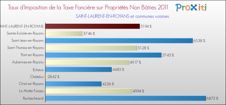 Taux d'imposition de la taxe foncière sur les immeubles et terrains non batis 2011 pour SAINT-LAURENT-EN-ROYANS et les communes proches Comparaison des taux d'imposition de la taxe foncière sur les immeubles et terrains non batis 2011 pour SAINT-LAURENT-EN-ROYANS et les communes voisines