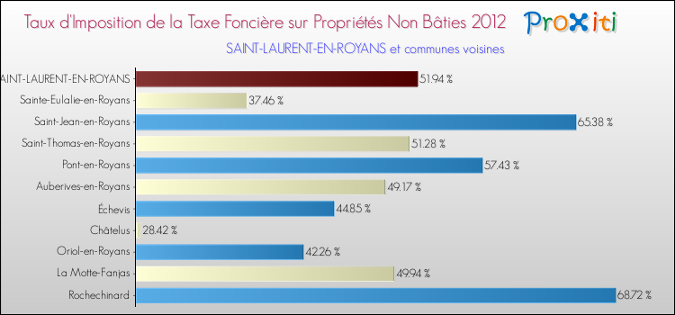 Taux d'imposition de la taxe foncière sur les immeubles et terrains non batis 2012 pour SAINT-LAURENT-EN-ROYANS et les communes proches Comparaison des taux d'imposition de la taxe foncière sur les immeubles et terrains non batis 2012 pour SAINT-LAURENT-EN-ROYANS et les communes voisines