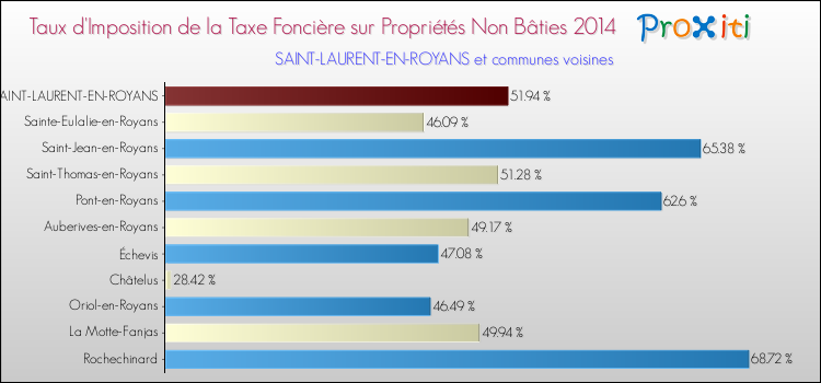 Taux d'imposition de la taxe foncière sur les immeubles et terrains non batis 2014 pour SAINT-LAURENT-EN-ROYANS et les communes proches Comparaison des taux d'imposition de la taxe foncière sur les immeubles et terrains non batis 2014 pour SAINT-LAURENT-EN-ROYANS et les communes voisines