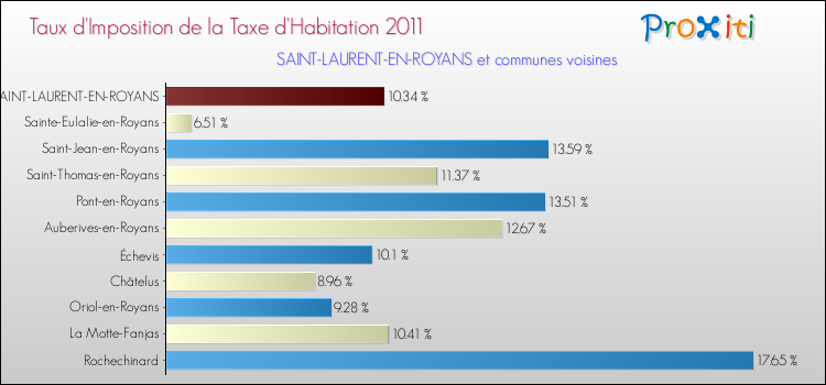 Taux d'imposition de la taxe d'habitation 2011 pour SAINT-LAURENT-EN-ROYANS et les communes proches Comparaison des taux d'imposition de la taxe d'habitation 2011 pour SAINT-LAURENT-EN-ROYANS et les communes voisines