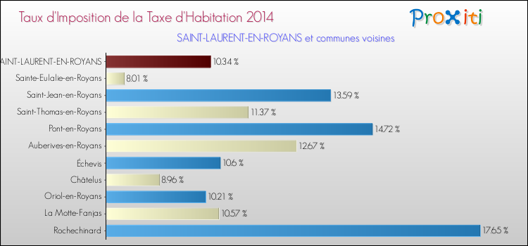 Taux d'imposition de la taxe d'habitation 2014 pour SAINT-LAURENT-EN-ROYANS et les communes proches Comparaison des taux d'imposition de la taxe d'habitation 2014 pour SAINT-LAURENT-EN-ROYANS et les communes voisines