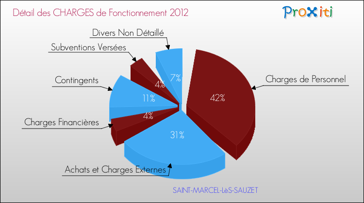Décomposition des Charges de Fonctionnement 2012 de la commune de SAINT-MARCEL-LèS-SAUZET Charges de Fonctionnement 2012 pour la commune de SAINT-MARCEL-LèS-SAUZET