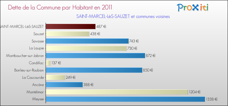 Dette par habitant de la commune en 2011 pour SAINT-MARCEL-LèS-SAUZET et les communes proches Comparaison de la dette par habitant de la commune en 2011 pour SAINT-MARCEL-LèS-SAUZET et les communes voisines