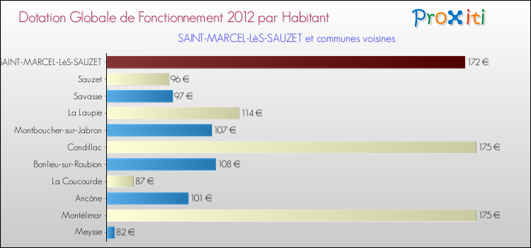 Montant des dotations globales de fonctionnement DGF par Habitant pour SAINT-MARCEL-LèS-SAUZET et les communes proches Comparaison des des dotations globales de fonctionnement DGF par habitant pour SAINT-MARCEL-LèS-SAUZET et les communes voisines