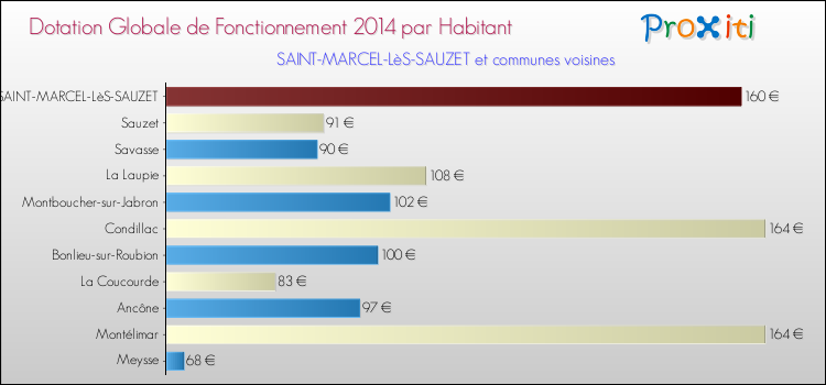 Montant des dotations globales de fonctionnement DGF par Habitant pour SAINT-MARCEL-LèS-SAUZET et les communes proches en 2014. Comparaison des des dotations globales de fonctionnement DGF par habitant pour SAINT-MARCEL-LèS-SAUZET et les communes voisines en 2014.