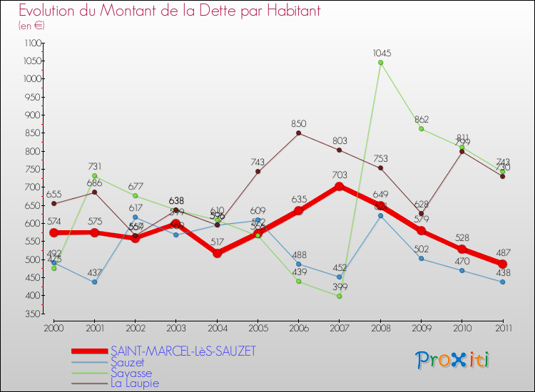 Evolution de la dette par habitant pour la commune de SAINT-MARCEL-LèS-SAUZET et les communes proches Comparaison de la dette par habitant pour SAINT-MARCEL-LèS-SAUZET et les communes voisines