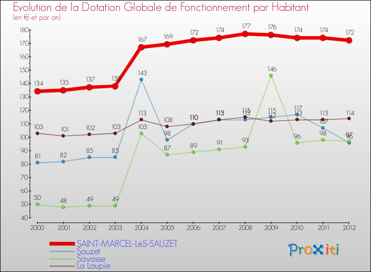 Evolution et montant de la dotation globale de fonctionnement par Habitant pour SAINT-MARCEL-LèS-SAUZET et les communes proches Comparaison des dotations globales de fonctionnement par habitant pour SAINT-MARCEL-LèS-SAUZET et les communes voisines