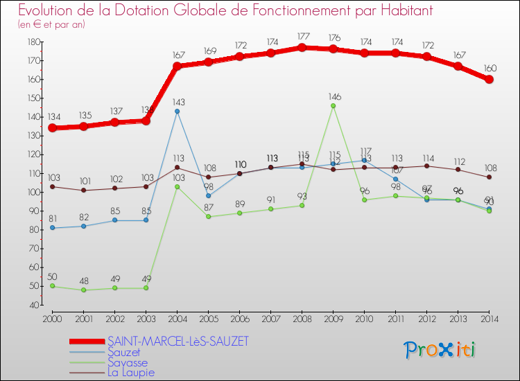Evolution et montant de la dotation globale de fonctionnement par Habitant pour SAINT-MARCEL-LèS-SAUZET et les communes proches de 2000 à 2014. Comparaison des dotations globales de fonctionnement par habitant pour SAINT-MARCEL-LèS-SAUZET et les communes voisines de 2000 à 2014.