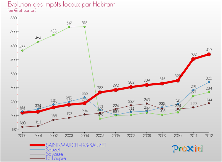 Evolution et montant des impôts locaux par Habitant pour SAINT-MARCEL-LèS-SAUZET et les communes proches Comparaison des impôts locaux par habitant pour SAINT-MARCEL-LèS-SAUZET et les communes voisines