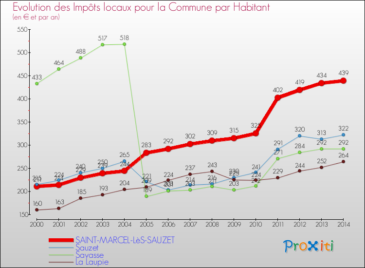 Evolution et montant des impôts locaux par Habitant pour SAINT-MARCEL-LèS-SAUZET et les communes proches de 2000 à 2014 Comparaison des impôts locaux par habitant pour SAINT-MARCEL-LèS-SAUZET et les communes voisines de 2000 à 2014