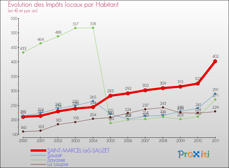 Evolution et montant des impôts locaux par Habitant pour SAINT-MARCEL-LèS-SAUZET et les communes proches Comparaison des impôts locaux par habitant pour SAINT-MARCEL-LèS-SAUZET et les communes voisines