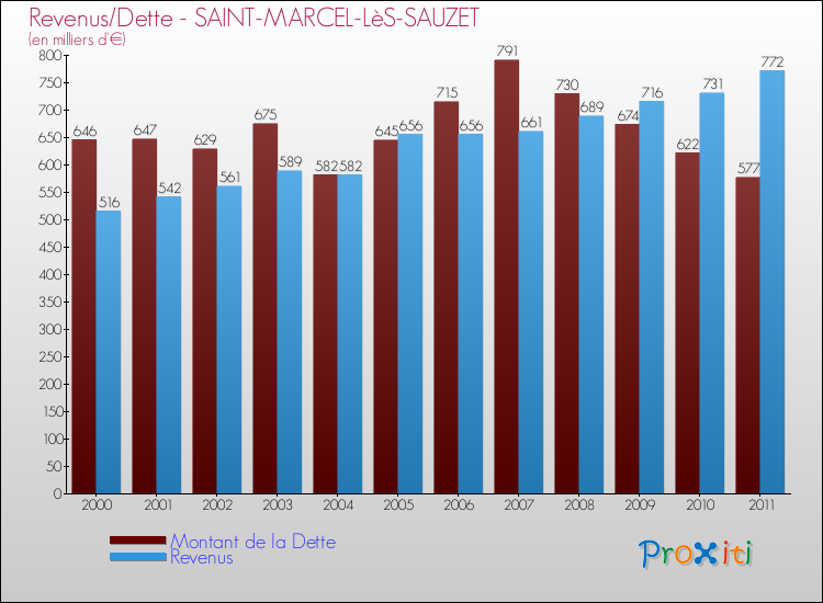 Evolution comparée de la dette et des revenus pour la commune de SAINT-MARCEL-LèS-SAUZET de 2000 à 2011 Comparaison de la dette et des revenus pour SAINT-MARCEL-LèS-SAUZET de 2000 à 2011