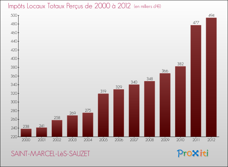 Evolution des Impôts Locaux pour la commune de SAINT-MARCEL-LèS-SAUZET de 2000 à 2012 Evolution des Impôts Locaux pour SAINT-MARCEL-LèS-SAUZET de 2000 à 2012