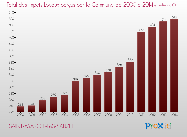 Evolution des Impôts Locaux pour la commune de SAINT-MARCEL-LèS-SAUZET de 2000 à 2014 Evolution des Impôts Locaux pour SAINT-MARCEL-LèS-SAUZET de 2000 à 2014
