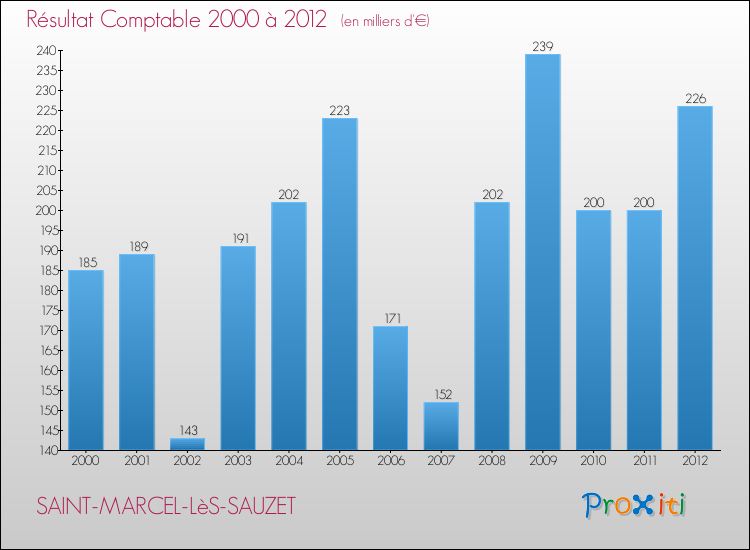 Evolution du résultat comptable pour la commune de SAINT-MARCEL-LèS-SAUZET de 2000 à 2012 Evolution du résultat comptable pour SAINT-MARCEL-LèS-SAUZET de 2000 à 2012
