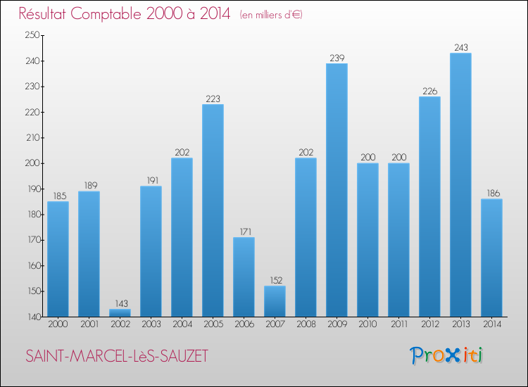 Evolution du résultat comptable pour la commune de SAINT-MARCEL-LèS-SAUZET de 2000 à 2014 Evolution du résultat comptable pour SAINT-MARCEL-LèS-SAUZET de 2000 à 2014
