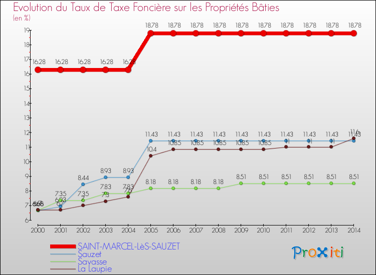 Evolution du taux de la taxe foncière sur le bati pour SAINT-MARCEL-LèS-SAUZET et les communes proches de 2000 à 2014 Comparaison des taux de taxe foncière sur le bati pour SAINT-MARCEL-LèS-SAUZET et les communes voisines de 2000 à 2014