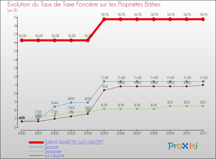 Evolution du taux de la taxe foncière sur le bati pour SAINT-MARCEL-LèS-SAUZET et les communes proches Comparaison des taux de taxe foncière sur le bati pour SAINT-MARCEL-LèS-SAUZET et les communes voisines