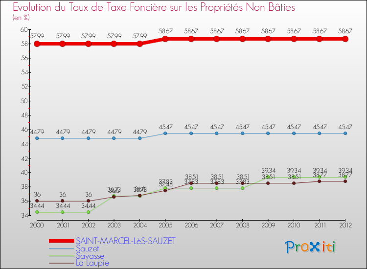 Evolution du taux de la taxe foncière sur les immeubles et terrains non batis pour SAINT-MARCEL-LèS-SAUZET et les communes proches de 2000 à 2012 Comparaison des taux de la taxe foncière sur les immeubles et terrains non batis pour SAINT-MARCEL-LèS-SAUZET et les communes voisines de 2000 à 2012