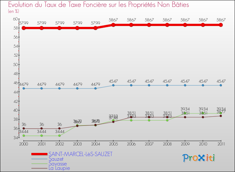 Evolution du taux de la taxe foncière sur les immeubles et terrains non batis pour SAINT-MARCEL-LèS-SAUZET et les communes proches Comparaison des taux de la taxe foncière sur les immeubles et terrains non batis pour SAINT-MARCEL-LèS-SAUZET et les communes voisines
