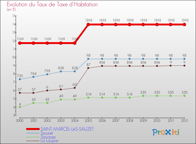 Evolution du taux de la taxe d'habitation pour SAINT-MARCEL-LèS-SAUZET et les communes proches Comparaison des taux de la taxe d'habitation pour SAINT-MARCEL-LèS-SAUZET et les communes voisines