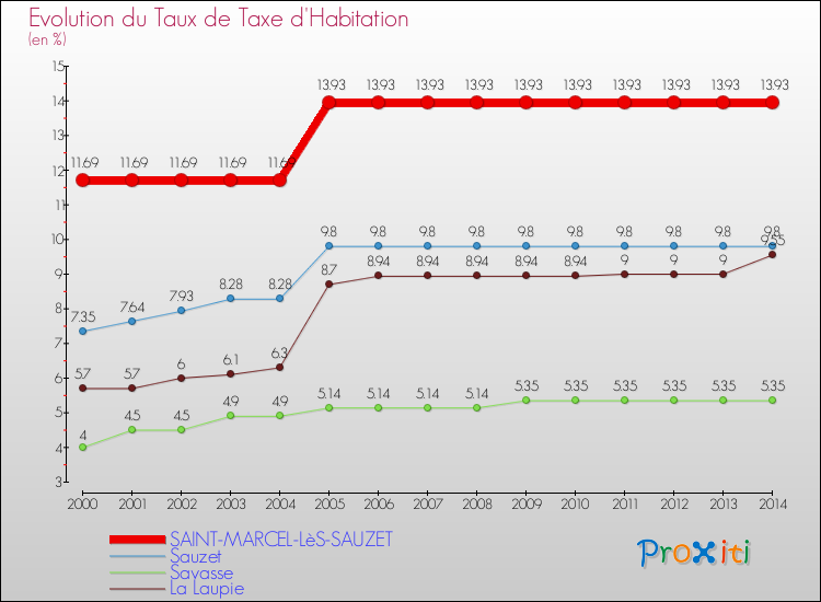 Evolution du taux de la taxe d'habitation pour SAINT-MARCEL-LèS-SAUZET et les communes proches de 2000 à 2014 Comparaison des taux de la taxe d'habitation pour SAINT-MARCEL-LèS-SAUZET et les communes voisines de 2000 à 2014