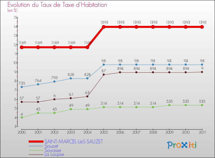 Evolution du taux de la taxe d'habitation pour SAINT-MARCEL-LèS-SAUZET et les communes proches Comparaison des taux de la taxe d'habitation pour SAINT-MARCEL-LèS-SAUZET et les communes voisines