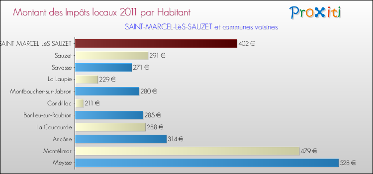 Montant des impôts locaux par Habitant pour SAINT-MARCEL-LèS-SAUZET et les communes proches Comparaison des impôts locaux par habitant pour SAINT-MARCEL-LèS-SAUZET et les communes voisines