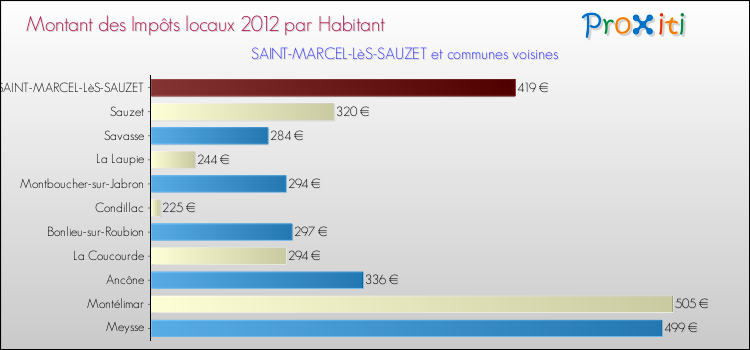 Montant des impôts locaux par Habitant pour SAINT-MARCEL-LèS-SAUZET et les communes proches Comparaison des impôts locaux par habitant pour SAINT-MARCEL-LèS-SAUZET et les communes voisines