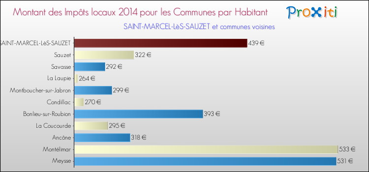 Montant des impôts locaux par Habitant pour SAINT-MARCEL-LèS-SAUZET et les communes proches en 2014 Comparaison des impôts locaux par habitant pour SAINT-MARCEL-LèS-SAUZET et les communes voisines en 2014