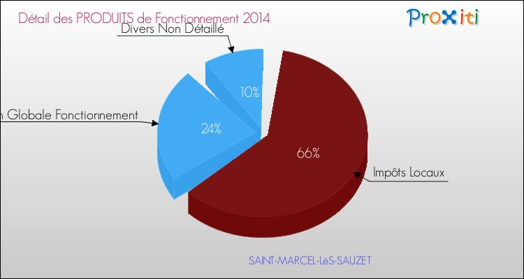 Décomposition du Budget de Fonctionnement 2014 de la commune de SAINT-MARCEL-LèS-SAUZET Budget de Fonctionnement 2014 pour la commune de SAINT-MARCEL-LèS-SAUZET