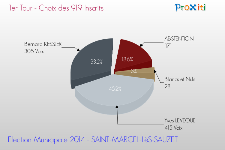 Résultats par rapport aux inscrits au 1er Tour des Elections Municipales 2014 de la commune de SAINT-MARCEL-LèS-SAUZET Elections Municipales 2014 - Résultats par rapport aux inscrits au 1er Tour pour la commune de SAINT-MARCEL-LèS-SAUZET