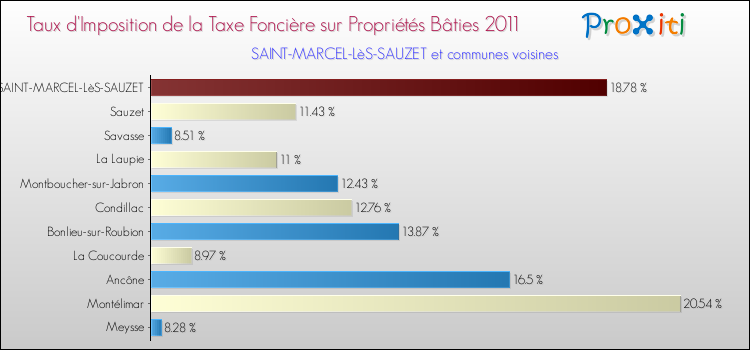 Taux d'imposition de la taxe foncière sur le bati 2011 pour SAINT-MARCEL-LèS-SAUZET et les communes proches Comparaison des taux d'imposition de la taxe foncière sur le bati 2011 pour SAINT-MARCEL-LèS-SAUZET et les communes voisines