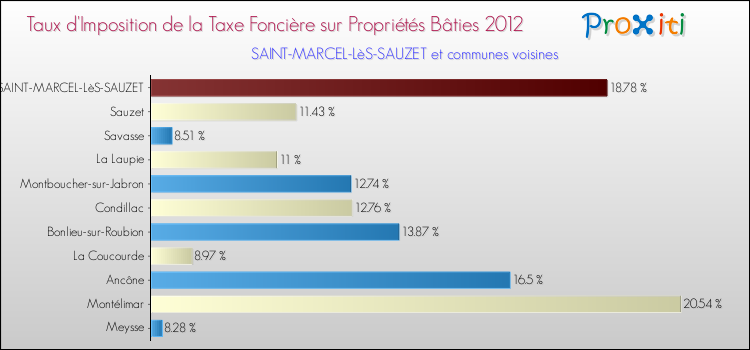 Taux d'imposition de la taxe foncière sur le bati 2012 pour SAINT-MARCEL-LèS-SAUZET et les communes proches Comparaison des taux d'imposition de la taxe foncière sur le bati 2012 pour SAINT-MARCEL-LèS-SAUZET et les communes voisines