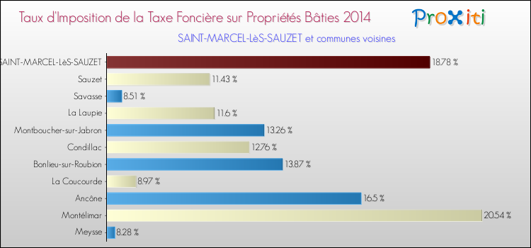 Taux d'imposition de la taxe foncière sur le bati 2014 pour SAINT-MARCEL-LèS-SAUZET et les communes proches Comparaison des taux d'imposition de la taxe foncière sur le bati 2014 pour SAINT-MARCEL-LèS-SAUZET et les communes voisines