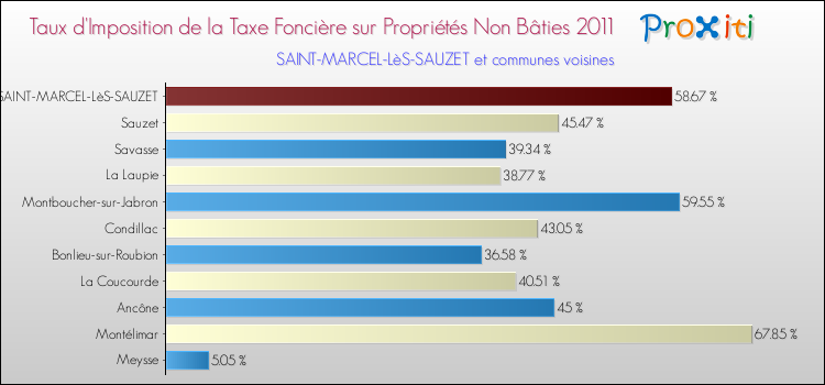 Taux d'imposition de la taxe foncière sur les immeubles et terrains non batis 2011 pour SAINT-MARCEL-LèS-SAUZET et les communes proches Comparaison des taux d'imposition de la taxe foncière sur les immeubles et terrains non batis 2011 pour SAINT-MARCEL-LèS-SAUZET et les communes voisines