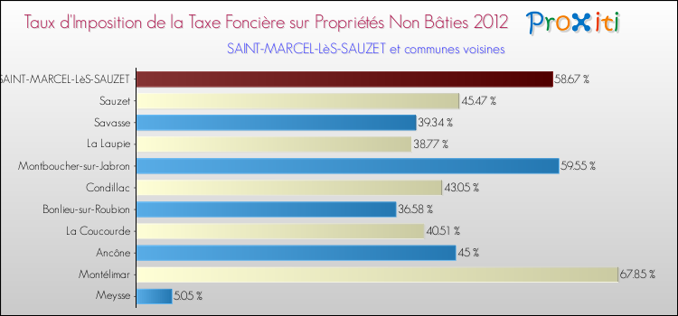 Taux d'imposition de la taxe foncière sur les immeubles et terrains non batis 2012 pour SAINT-MARCEL-LèS-SAUZET et les communes proches Comparaison des taux d'imposition de la taxe foncière sur les immeubles et terrains non batis 2012 pour SAINT-MARCEL-LèS-SAUZET et les communes voisines