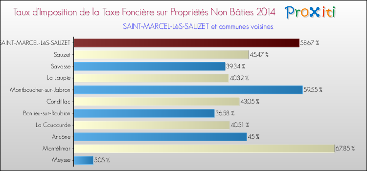 Taux d'imposition de la taxe foncière sur les immeubles et terrains non batis 2014 pour SAINT-MARCEL-LèS-SAUZET et les communes proches Comparaison des taux d'imposition de la taxe foncière sur les immeubles et terrains non batis 2014 pour SAINT-MARCEL-LèS-SAUZET et les communes voisines