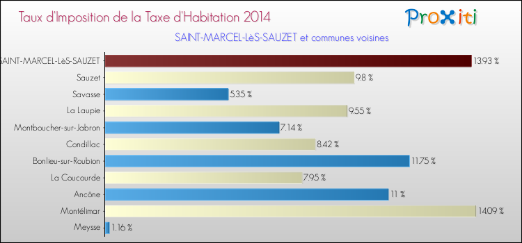 Taux d'imposition de la taxe d'habitation 2014 pour SAINT-MARCEL-LèS-SAUZET et les communes proches Comparaison des taux d'imposition de la taxe d'habitation 2014 pour SAINT-MARCEL-LèS-SAUZET et les communes voisines