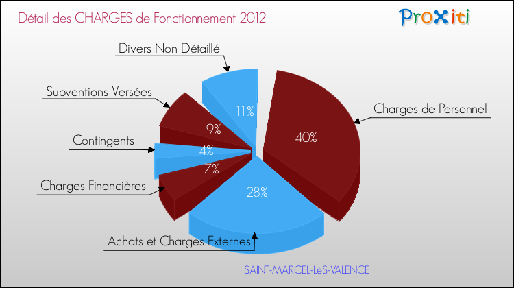Décomposition des Charges de Fonctionnement 2012 de la commune de SAINT-MARCEL-LèS-VALENCE Charges de Fonctionnement 2012 pour la commune de SAINT-MARCEL-LèS-VALENCE