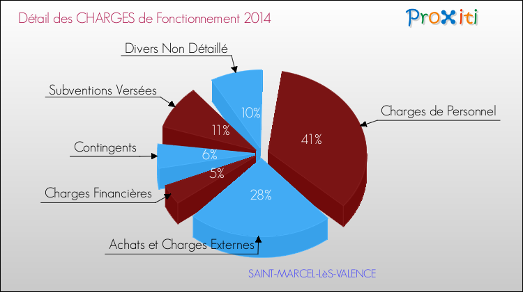 Décomposition des Charges de Fonctionnement 2014 de la commune de SAINT-MARCEL-LèS-VALENCE Charges de Fonctionnement 2014 pour la commune de SAINT-MARCEL-LèS-VALENCE