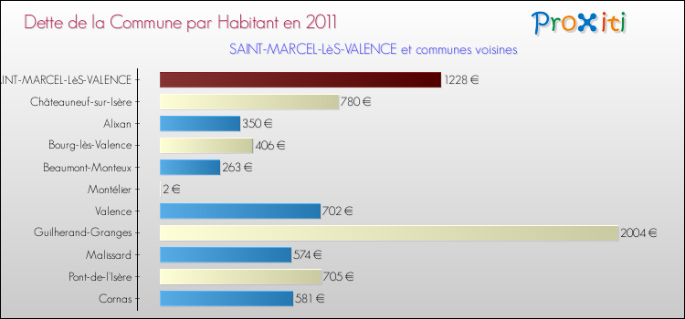 Dette par habitant de la commune en 2011 pour SAINT-MARCEL-LèS-VALENCE et les communes proches Comparaison de la dette par habitant de la commune en 2011 pour SAINT-MARCEL-LèS-VALENCE et les communes voisines