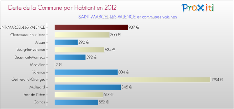 Dette par habitant de la commune en 2012 pour SAINT-MARCEL-LèS-VALENCE et les communes proches Comparaison de la dette par habitant de la commune en 2012 pour SAINT-MARCEL-LèS-VALENCE et les communes voisines
