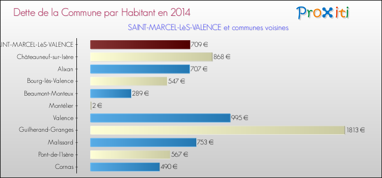Dette par habitant de la commune en 2014 pour SAINT-MARCEL-LèS-VALENCE et les communes proches Comparaison de la dette par habitant de la commune en 2014 pour SAINT-MARCEL-LèS-VALENCE et les communes voisines