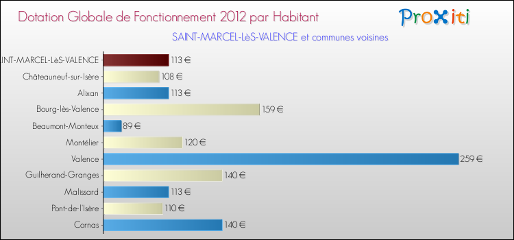 Montant des dotations globales de fonctionnement DGF par Habitant pour SAINT-MARCEL-LèS-VALENCE et les communes proches Comparaison des des dotations globales de fonctionnement DGF par habitant pour SAINT-MARCEL-LèS-VALENCE et les communes voisines