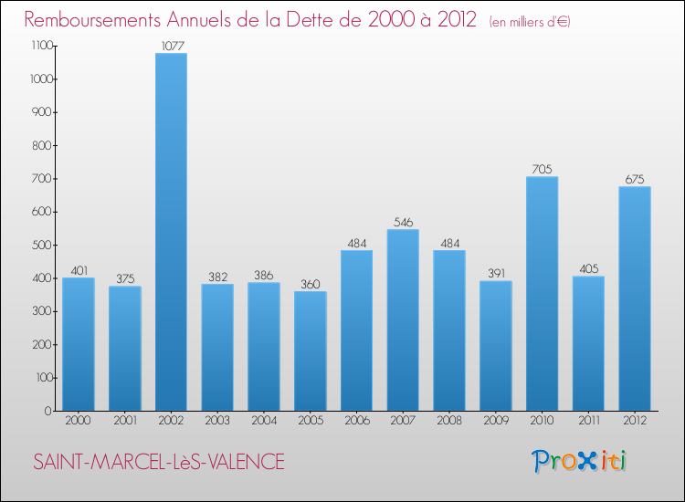 Evolution de l'annuité de la dette pour la commune de SAINT-MARCEL-LèS-VALENCE de 2000 à 2012 Annuités de la dette pour SAINT-MARCEL-LèS-VALENCE de 2000 à 2012