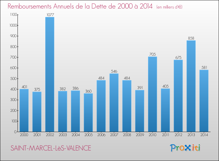 Evolution de l'annuité de la dette pour la commune de SAINT-MARCEL-LèS-VALENCE de 2000 à 2014 Annuités de la dette pour SAINT-MARCEL-LèS-VALENCE de 2000 à 2014