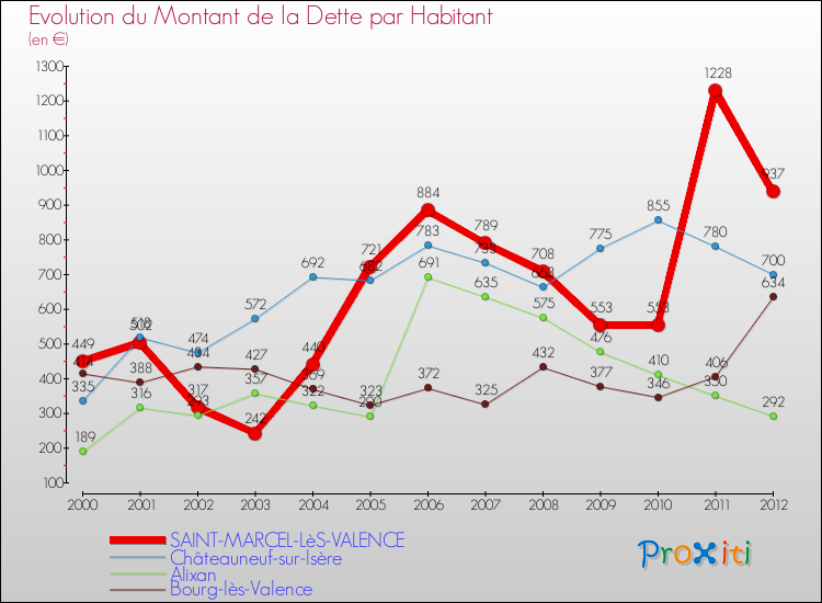 Evolution de la dette par habitant pour la commune de SAINT-MARCEL-LèS-VALENCE et les communes proches de 2000 à 2012 Comparaison de la dette par habitant pour SAINT-MARCEL-LèS-VALENCE et les communes voisines de 2000 à 2012