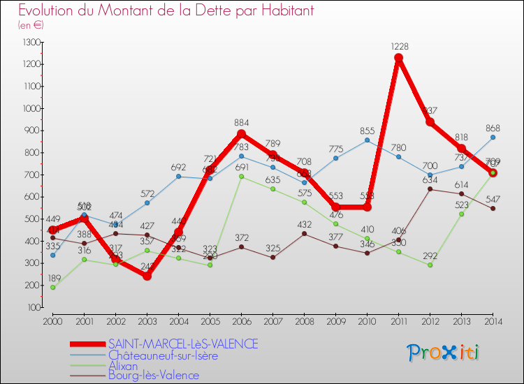 Evolution de la dette par habitant pour la commune de SAINT-MARCEL-LèS-VALENCE et les communes proches de 2000 à 2014 Comparaison de la dette par habitant pour SAINT-MARCEL-LèS-VALENCE et les communes voisines de 2000 à 2014