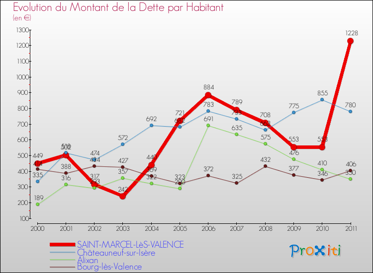 Evolution de la dette par habitant pour la commune de SAINT-MARCEL-LèS-VALENCE et les communes proches Comparaison de la dette par habitant pour SAINT-MARCEL-LèS-VALENCE et les communes voisines